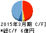 城南進学研究社 キャッシュフロー計算書 2015年3月期 城南進学研究社 キャッシュフロー計算書 2015年3月期