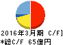 東映アニメーション キャッシュフロー計算書 2016年3月期 東映アニメーション キャッシュフロー計算書 2016年3月期