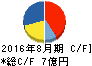 オンリー キャッシュフロー計算書 2016年8月期 オンリー キャッシュフロー計算書 2016年8月期