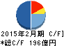 松竹 キャッシュフロー計算書 2015年2月期 松竹 キャッシュフロー計算書 2015年2月期