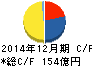 SBSホールディングス キャッシュフロー計算書 2014年12月期 SBSホールディングス キャッシュフロー計算書 2014年12月期