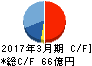 上村工業 キャッシュフロー計算書 2017年3月期 上村工業 キャッシュフロー計算書 2017年3月期
