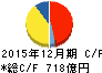 協和発酵キリン キャッシュフロー計算書 2015年12月期 協和発酵キリン キャッシュフロー計算書 2015年12月期