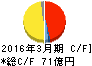 フコク キャッシュフロー計算書 2016年3月期 フコク キャッシュフロー計算書 2016年3月期