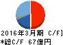 上村工業 キャッシュフロー計算書 2016年3月期 上村工業 キャッシュフロー計算書 2016年3月期