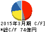 ワコム キャッシュフロー計算書 2015年3月期 ワコム キャッシュフロー計算書 2015年3月期
