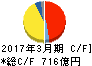 NOK キャッシュフロー計算書 2017年3月期 NOK キャッシュフロー計算書 2017年3月期