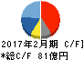 竹内製作所 キャッシュフロー計算書 2017年2月期 竹内製作所 キャッシュフロー計算書 2017年2月期