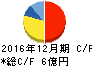 太陽工機 キャッシュフロー計算書 2016年12月期 太陽工機 キャッシュフロー計算書 2016年12月期