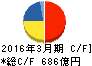宇部興産 キャッシュフロー計算書 2016年3月期 宇部興産 キャッシュフロー計算書 2016年3月期