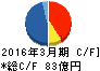 メイテック キャッシュフロー計算書 2016年3月期 メイテック キャッシュフロー計算書 2016年3月期