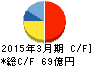 ニチレキ キャッシュフロー計算書 2015年3月期 ニチレキ キャッシュフロー計算書 2015年3月期