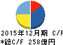 LINE キャッシュフロー計算書 2015年12月期 LINE キャッシュフロー計算書 2015年12月期