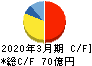 日本ライフライン キャッシュフロー計算書 2020年3月期