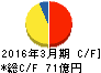 帝国ホテル キャッシュフロー計算書 2016年3月期 帝国ホテル キャッシュフロー計算書 2016年3月期