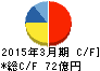 フジッコ キャッシュフロー計算書 2015年3月期 フジッコ キャッシュフロー計算書 2015年3月期