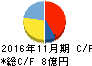 エスプール キャッシュフロー計算書 2016年11月期 エスプール キャッシュフロー計算書 2016年11月期