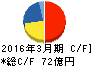 旭ダイヤモンド工業 キャッシュフロー計算書 2016年3月期 旭ダイヤモンド工業 キャッシュフロー計算書 2016年3月期
