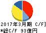 富士急行 キャッシュフロー計算書 2017年3月期 富士急行 キャッシュフロー計算書 2017年3月期