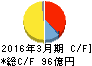 リケン キャッシュフロー計算書 2016年3月期 リケン キャッシュフロー計算書 2016年3月期