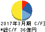 サンエー化研 キャッシュフロー計算書 2017年3月期 サンエー化研 キャッシュフロー計算書 2017年3月期
