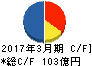 名鉄運輸 キャッシュフロー計算書 2017年3月期 名鉄運輸 キャッシュフロー計算書 2017年3月期