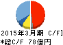 四国化成工業 キャッシュフロー計算書 2015年3月期 四国化成工業 キャッシュフロー計算書 2015年3月期