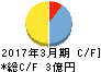 ベクター キャッシュフロー計算書 2017年3月期 ベクター キャッシュフロー計算書 2017年3月期