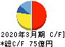 北川鉄工所 キャッシュフロー計算書 2020年3月期