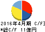 グリーンクロス キャッシュフロー計算書 2016年4月期 グリーンクロス キャッシュフロー計算書 2016年4月期