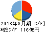 クオール キャッシュフロー計算書 2016年3月期 クオール キャッシュフロー計算書 2016年3月期
