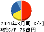 東京鐵鋼 キャッシュフロー計算書 2020年3月期