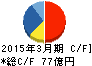 王将フードサービス キャッシュフロー計算書 2015年3月期 王将フードサービス キャッシュフロー計算書 2015年3月期