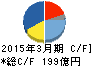 日立国際電気 キャッシュフロー計算書 2015年3月期 日立国際電気 キャッシュフロー計算書 2015年3月期