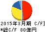パイオラックス キャッシュフロー計算書 2015年3月期 パイオラックス キャッシュフロー計算書 2015年3月期