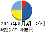 ワイエスフード キャッシュフロー計算書 2015年3月期 ワイエスフード キャッシュフロー計算書 2015年3月期