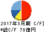 アリアケジャパン キャッシュフロー計算書 2017年3月期 アリアケジャパン キャッシュフロー計算書 2017年3月期