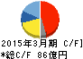 フェローテックホールディングス キャッシュフロー計算書 2015年3月期 フェローテックホールディングス キャッシュフロー計算書 2015年3月期