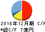 ソフトブレーン キャッシュフロー計算書 2016年12月期 ソフトブレーン キャッシュフロー計算書 2016年12月期