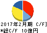 ハブ キャッシュフロー計算書 2017年2月期 ハブ キャッシュフロー計算書 2017年2月期