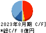 プラップジャパン キャッシュフロー計算書 2023年8月期