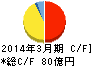 パイオラックス キャッシュフロー計算書 2014年3月期 パイオラックス キャッシュフロー計算書 2014年3月期