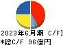 関東電化工業 キャッシュフロー計算書 2023年6月期
