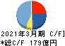 小森コーポレーション キャッシュフロー計算書 2021年3月期