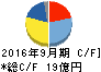 VOYAGE GROUP キャッシュフロー計算書 2016年9月期 VOYAGE GROUP キャッシュフロー計算書 2016年9月期