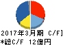 医学生物学研究所 キャッシュフロー計算書 2017年3月期 医学生物学研究所 キャッシュフロー計算書 2017年3月期
