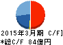 メイテック キャッシュフロー計算書 2015年3月期 メイテック キャッシュフロー計算書 2015年3月期