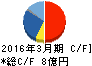 森尾電機 キャッシュフロー計算書 2016年3月期 森尾電機 キャッシュフロー計算書 2016年3月期