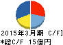 ハーツユナイテッドグループ キャッシュフロー計算書 2015年3月期 ハーツユナイテッドグループ キャッシュフロー計算書 2015年3月期