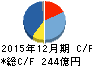 ナブテスコ キャッシュフロー計算書 2015年12月期 ナブテスコ キャッシュフロー計算書 2015年12月期
